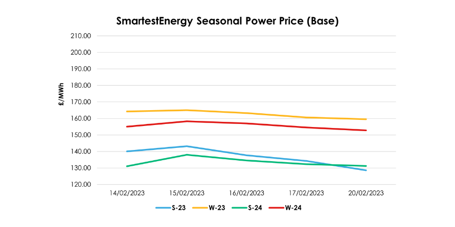 Colder forecasts and reduced wind raise power prices