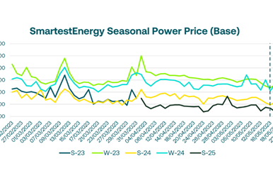 Gas and power prices fall amid strong supply levels and low demand