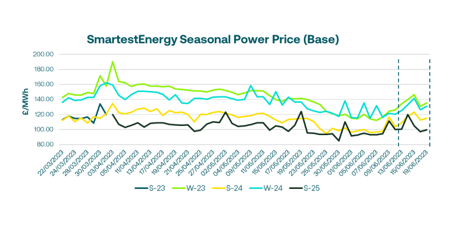 Weekly Market Update - Power prices reach a month high of £146/MWh