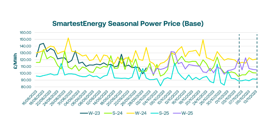 Weekly market update - Lower renewable output and cooler weather add pressure to prices 