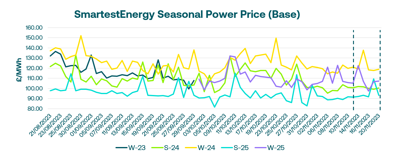 Weekly market update - Energy market fluctuations due to unstable weather forecast