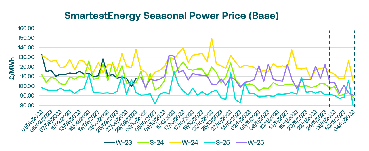 Weekly market update - Energy market price fluctuations due to seasonal trends