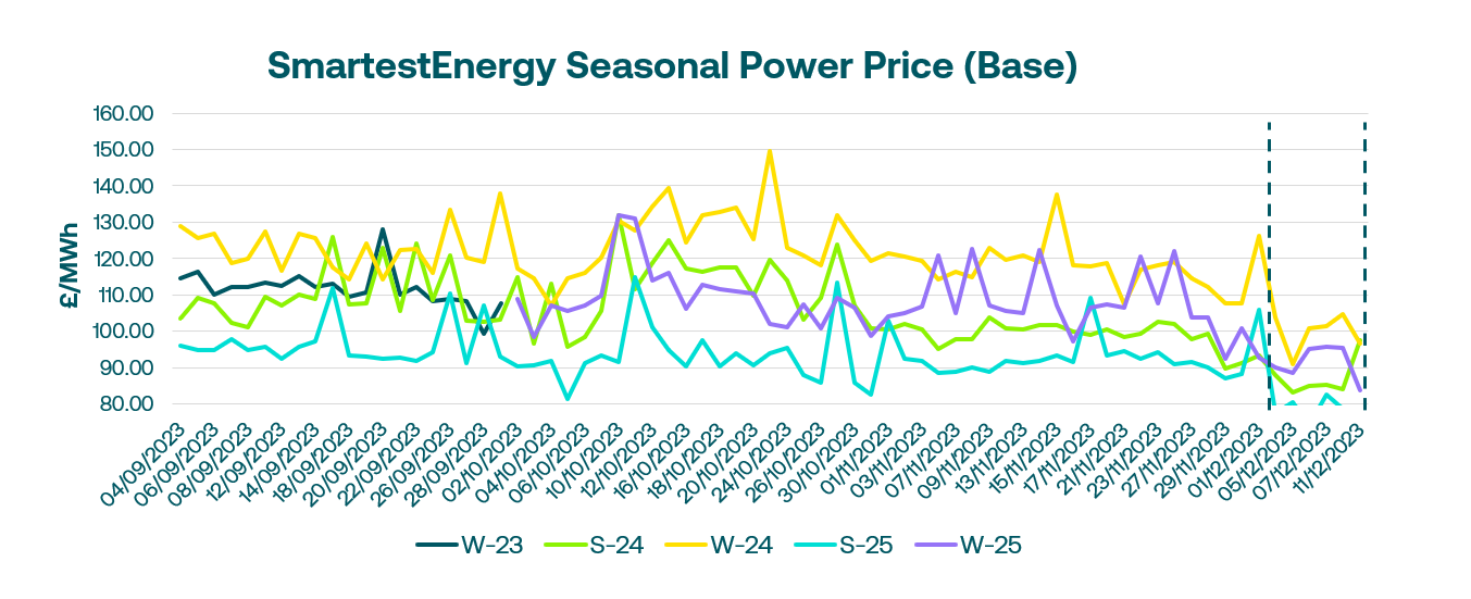 Weekly market update - The downward power price trend marks the lowest prices for the month 